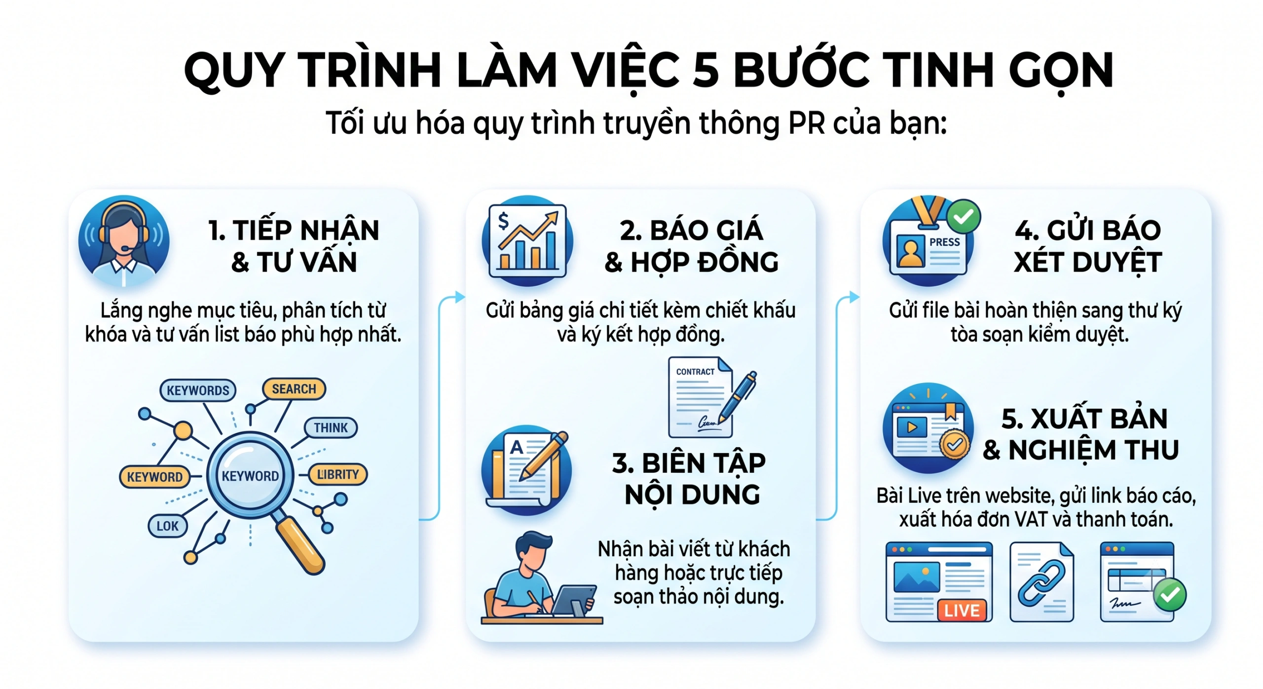 Quy trình làm việc 5 bước nhanh chóng